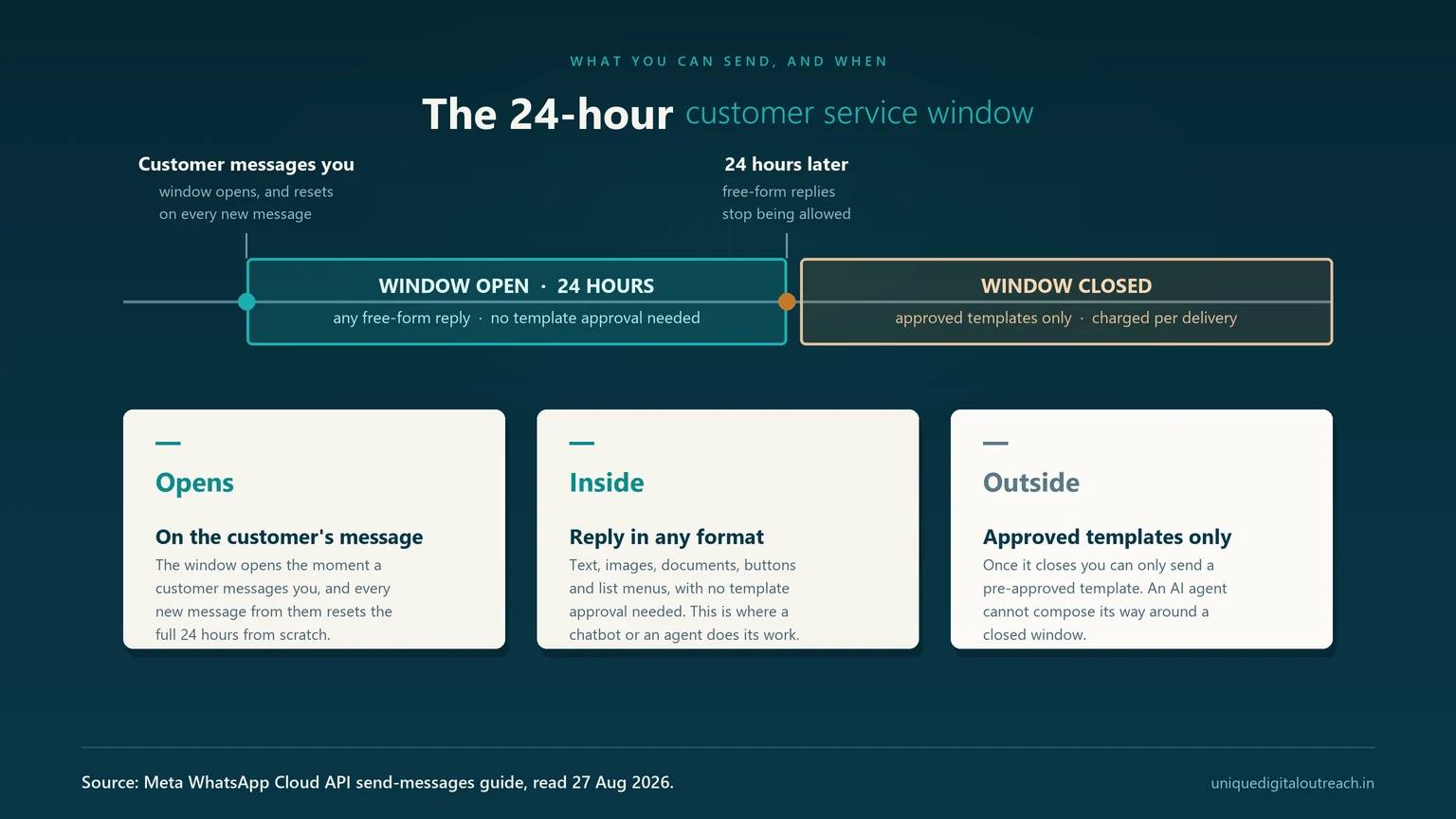 Timeline of WhatsApp&rsquo;s 24-hour customer service window: it opens on the customer&rsquo;s message and resets on every new one, inside it you can reply in any format with no template approval needed, and once it closes only pre-approved templates may be sent