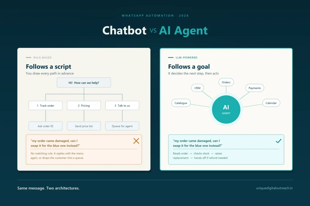WhatsApp chatbot vs WhatsApp AI agent compared: a rule-based decision tree that falls through on an off-script message, beside an AI agent that reads the order, checks stock and hands off to a human