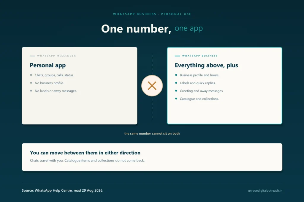 WhatsApp Business for personal use: one phone number can only be registered on WhatsApp Messenger or the WhatsApp Business app at a time, though you can move between them and run both apps on one phone using two different numbers