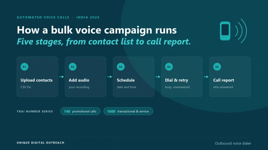 The five stages of an automated voice call campaign in India: upload contacts, record the message, schedule, dial with retries, and read the call report