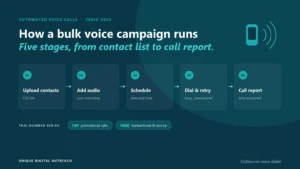 The five stages of an automated voice call campaign in India: upload contacts, record the message, schedule, dial with retries, and read the call report