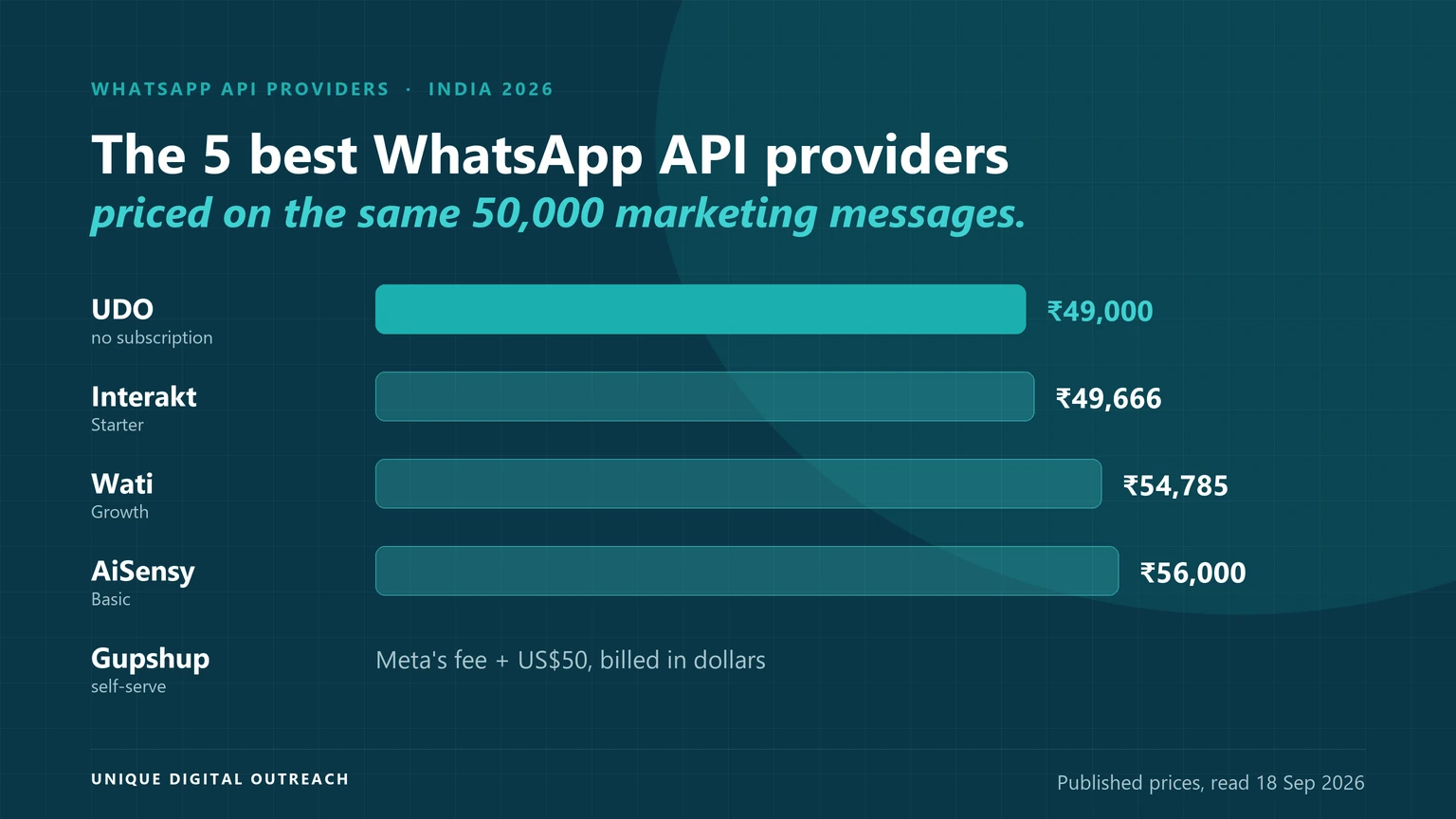 Monthly cost of 50,000 WhatsApp marketing messages in India on UDO, Interakt, Wati, AiSensy and Gupshup, from each provider's published prices on 18 September 2026