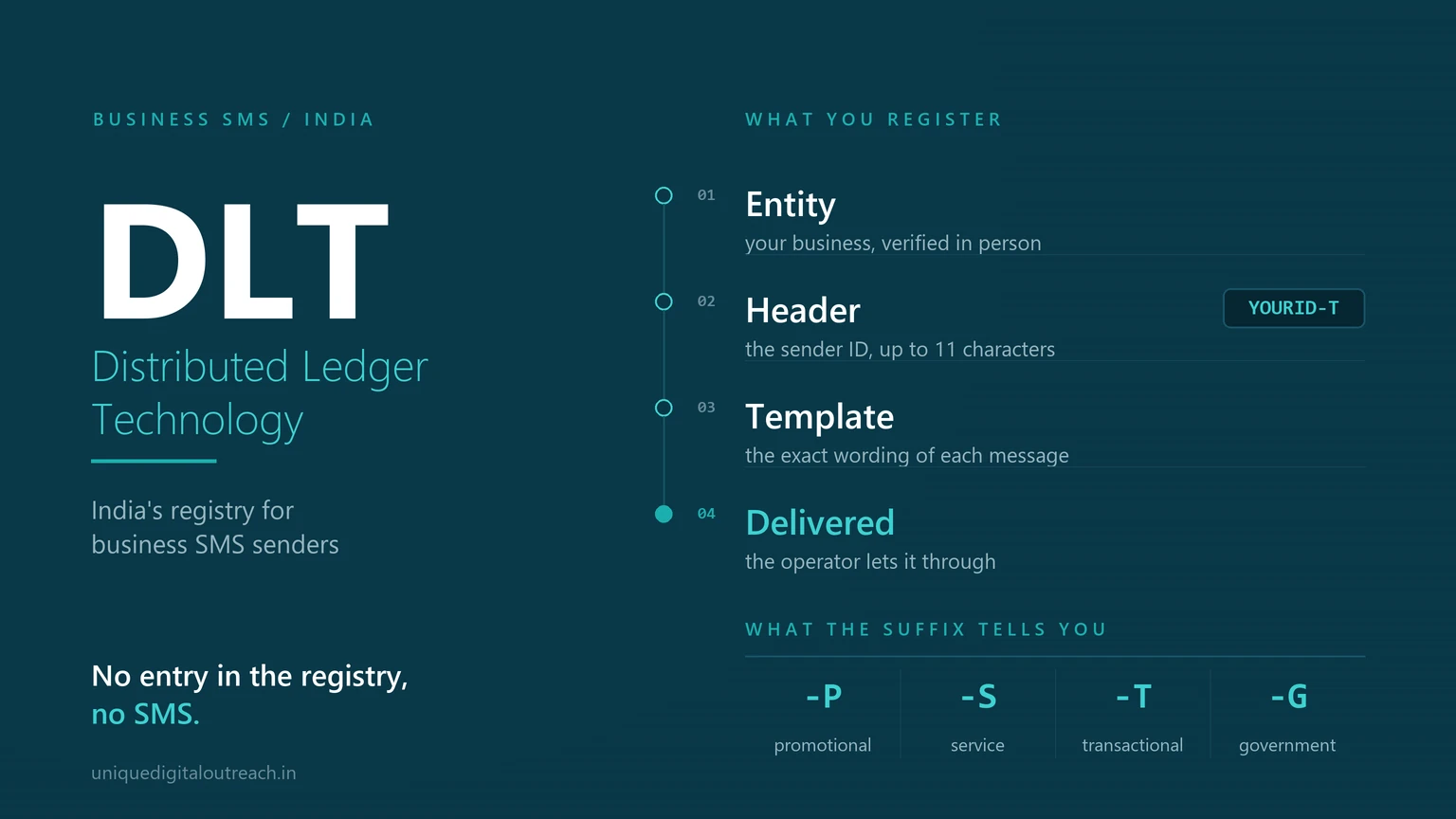 DLT stands for Distributed Ledger Technology: the registration chain from entity to header to template to a delivered SMS, and the four sender ID suffixes used in India
