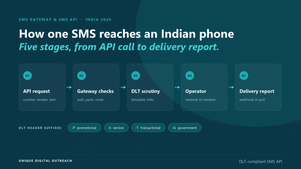 How an SMS gateway sends one SMS API request in India, in five stages: API request, gateway checks, DLT scrutiny, operator delivery and delivery report