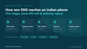 How an SMS gateway sends one SMS API request in India, in five stages: API request, gateway checks, DLT scrutiny, operator delivery and delivery report