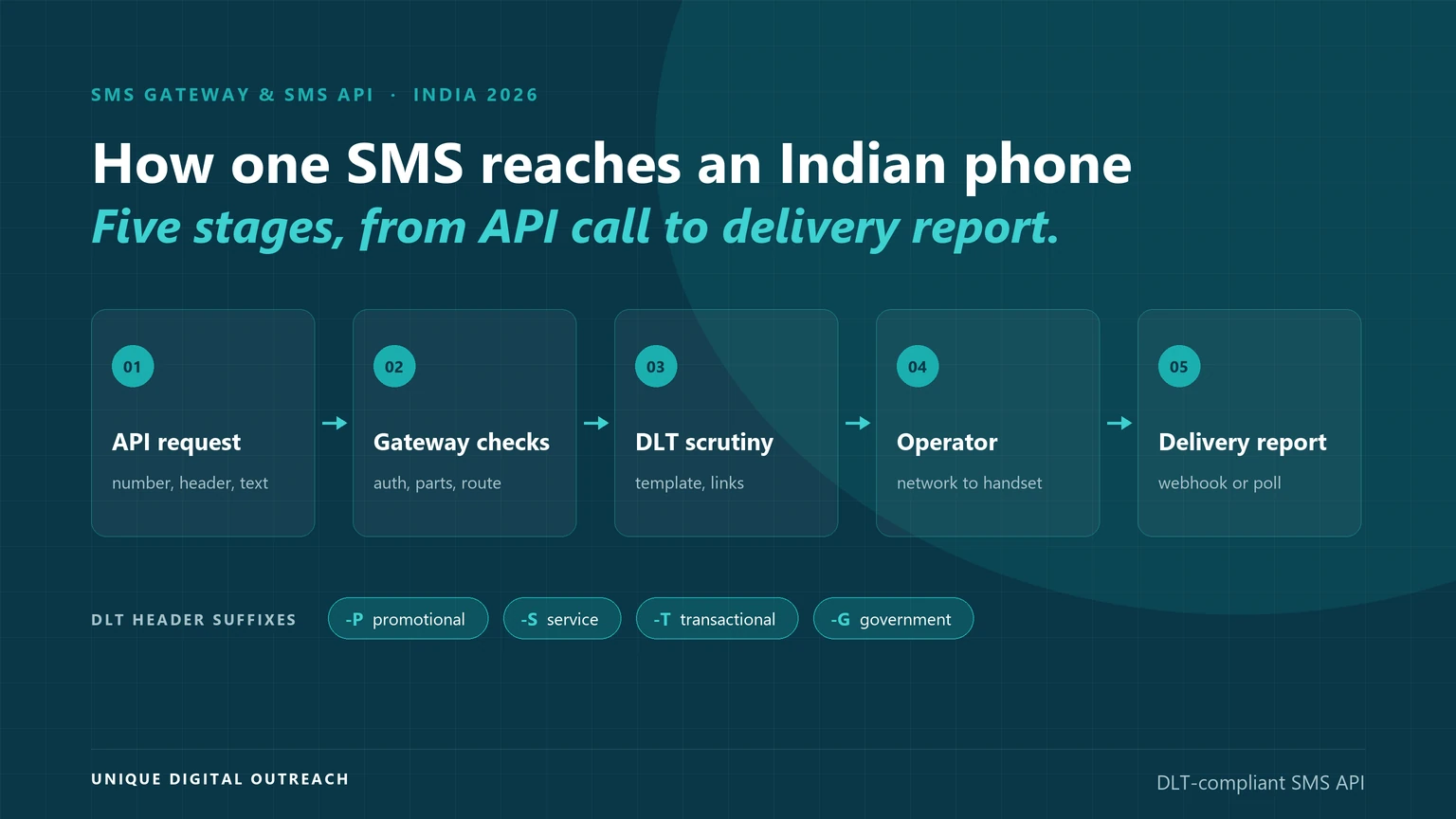 How an SMS gateway sends one SMS API request in India, in five stages: API request, gateway checks, DLT scrutiny, operator delivery and delivery report