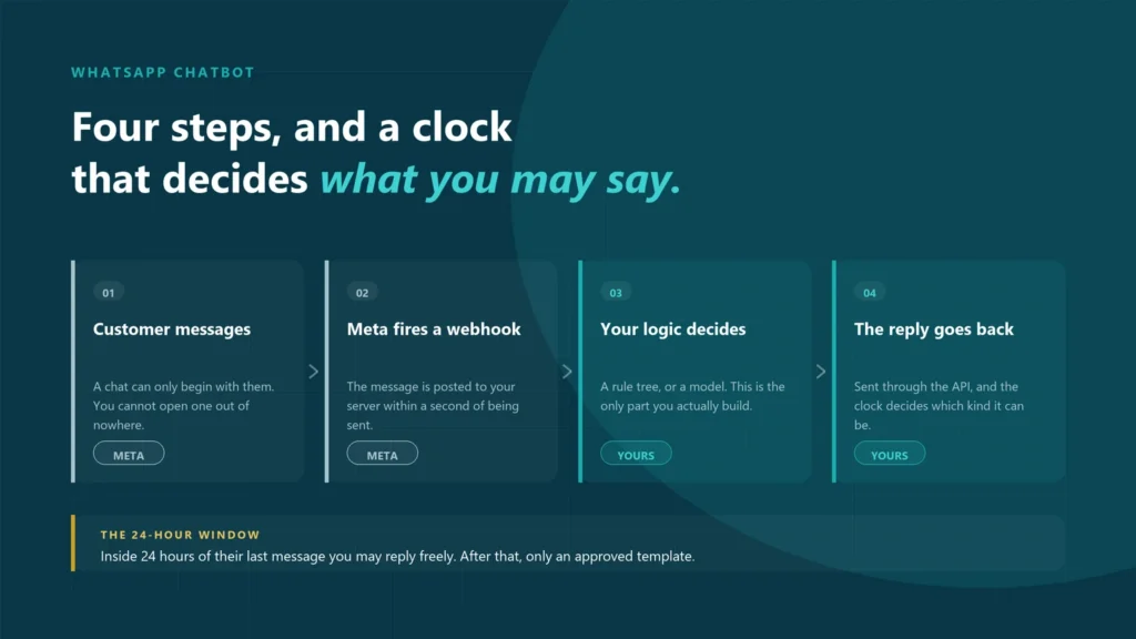 Four-stage diagram of how a WhatsApp chatbot works: the customer messages, Meta fires a webhook, your logic decides the reply, and the 24-hour window governs whether that reply can be free-form or must be an approved template
