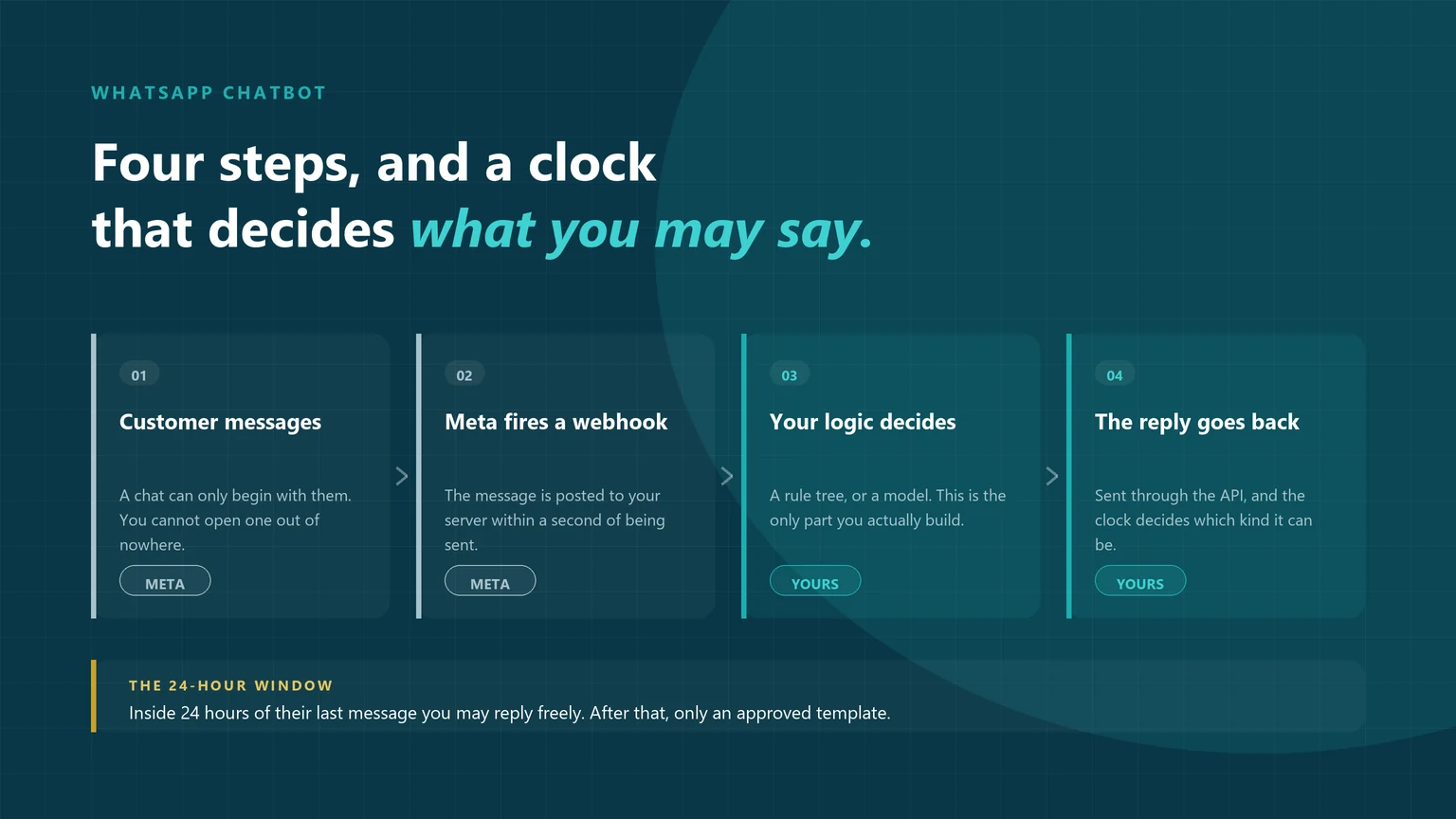 Four-stage diagram of how a WhatsApp chatbot works: the customer messages, Meta fires a webhook, your logic decides the reply, and the 24-hour window governs whether that reply can be free-form or must be an approved template