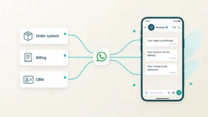 An order system, billing system and CRM connected through WhatsApp to a phone showing order, delivery and invoice messages