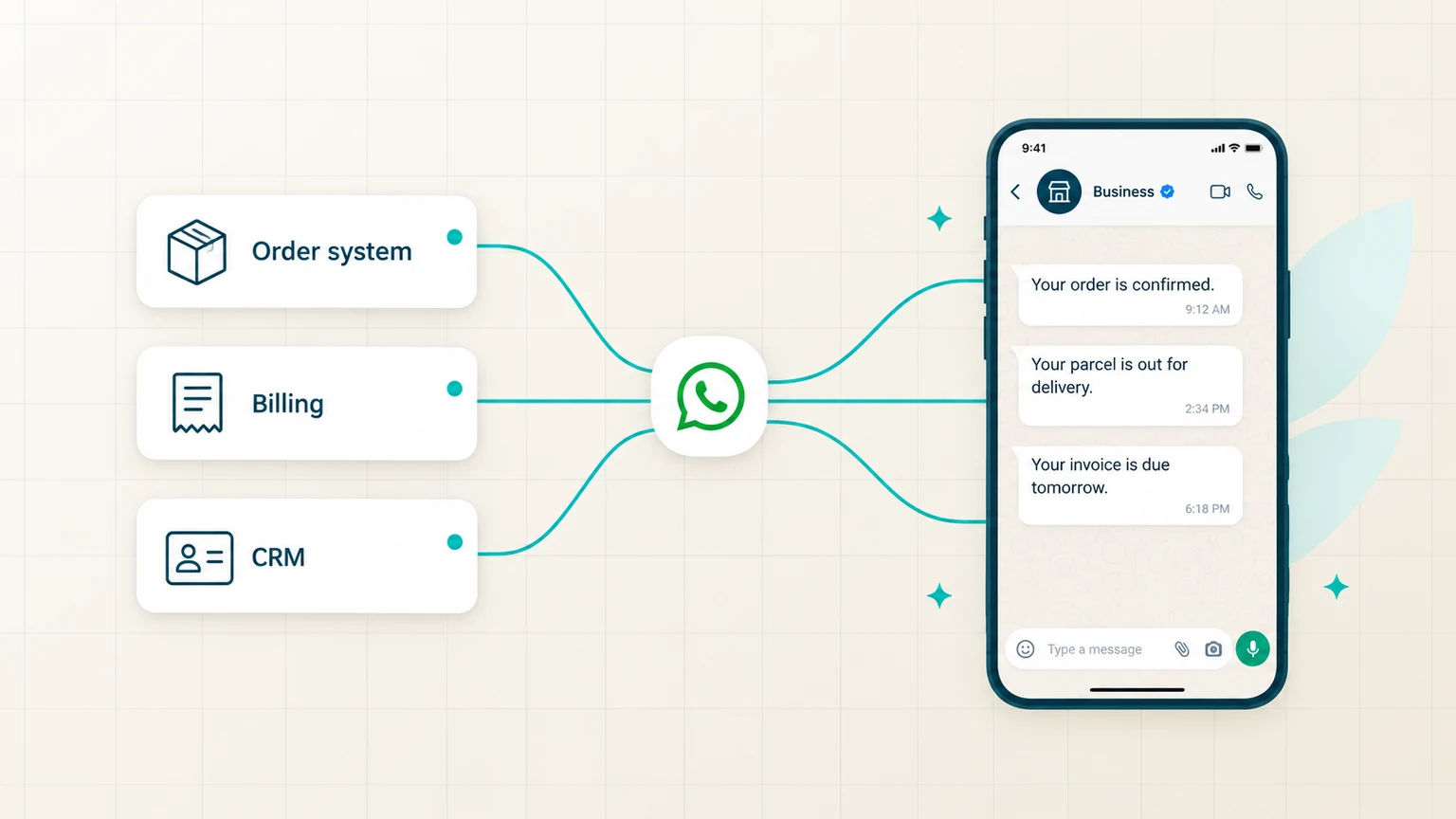 An order system, billing system and CRM connected through WhatsApp to a phone showing order, delivery and invoice messages