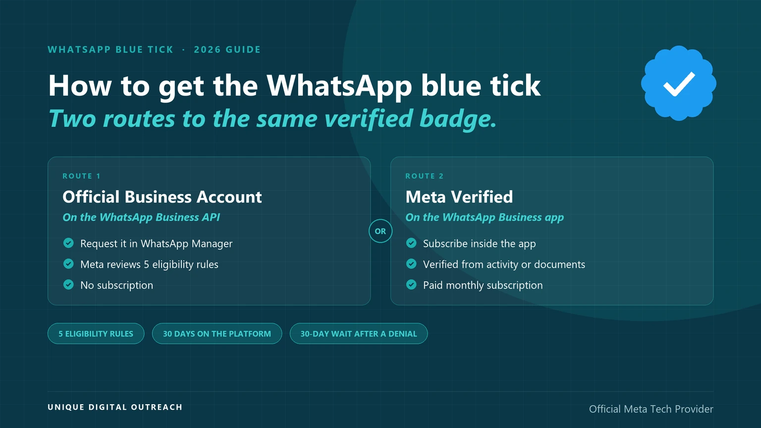 The two routes to the WhatsApp blue tick: Official Business Account status on the WhatsApp Business API, or a Meta Verified subscription on the WhatsApp Business app