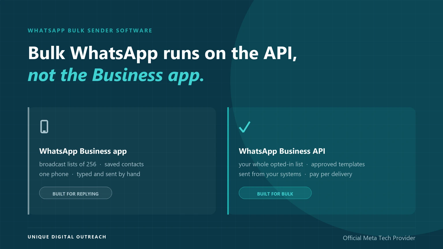 Two panels comparing the WhatsApp Business app, limited to broadcast lists of 256 saved contacts sent by hand, with the WhatsApp Business API, built for bulk sending