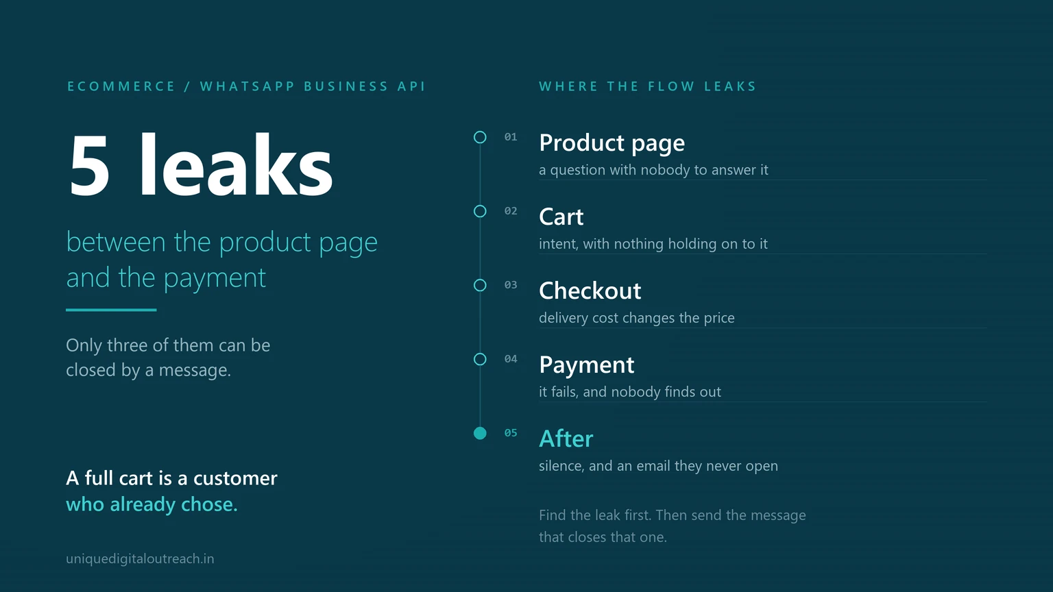 The five points where an ecommerce checkout flow leaks: the product page, the cart, the checkout, the payment and the silence afterwards